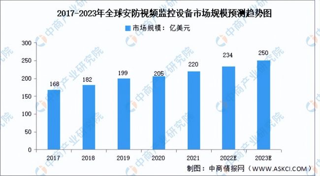 2023年(nián)全球安防視(shì)頻(pín)監控行(xíng)業(yè)市(shì)場(chǎng)數(shù)據預測分(fēn)析(圖) 2023年(nián)全球安防視(shì)頻(pín)監控行(xíng)業(yè)市(shì)場(chǎng)數(shù)據預測分(fēn)析(圖)