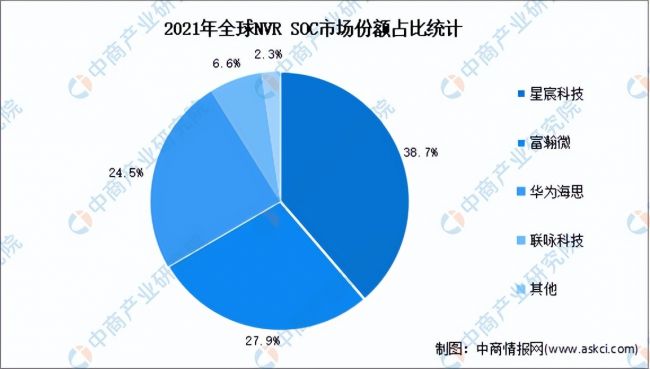2023年(nián)全球安防視(shì)頻(pín)監控行(xíng)業(yè)市(shì)場(chǎng)數(shù)據預測分(fēn)析(圖) 2023年(nián)全球安防視(shì)頻(pín)監控行(xíng)業(yè)市(shì)場(chǎng)數(shù)據預測分(fēn)析(圖)
